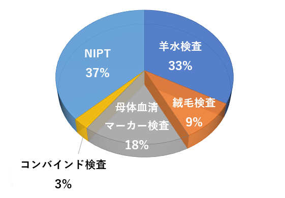 NIPT