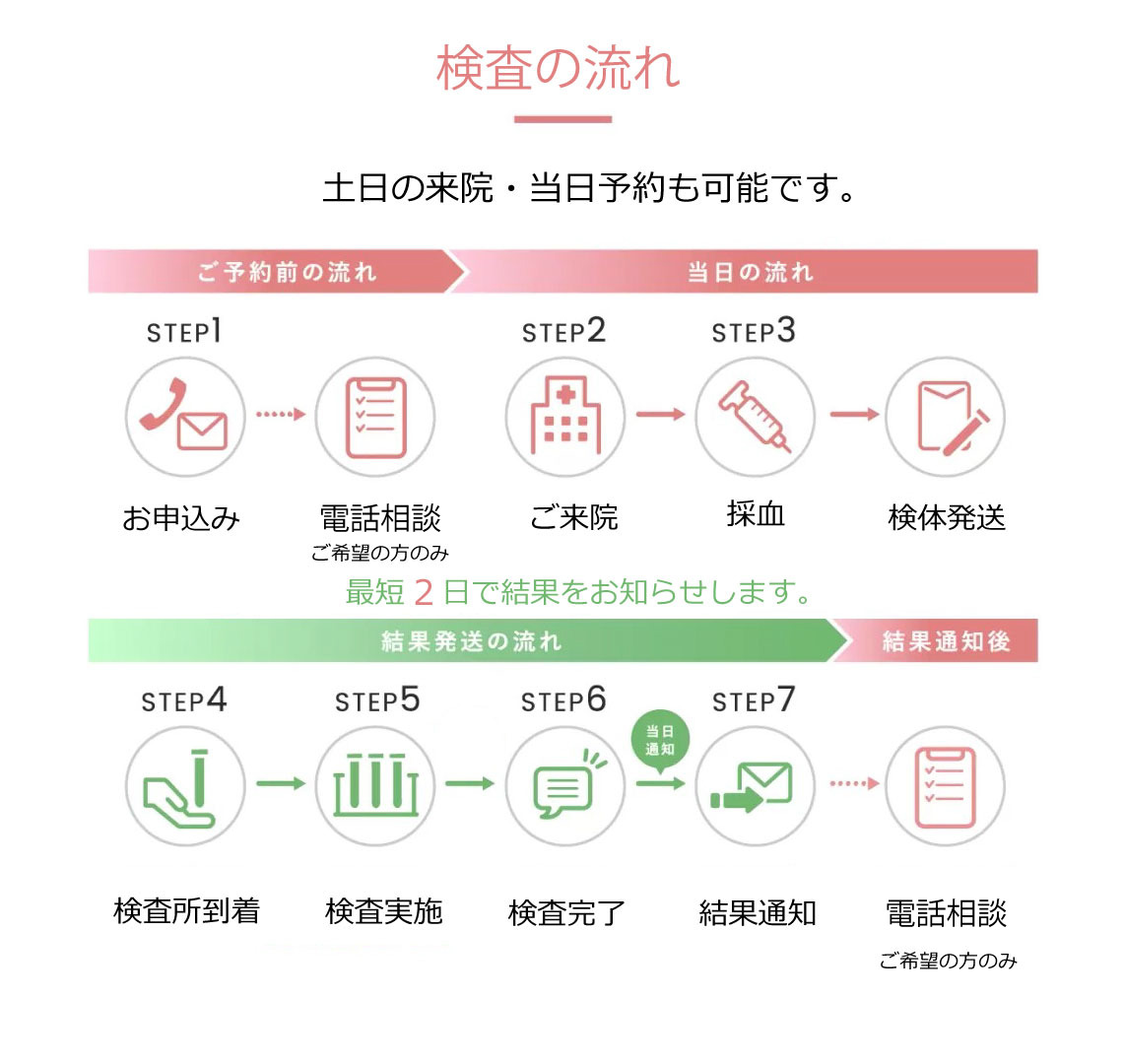 ラジュボークリニックNIPT検査の流れ